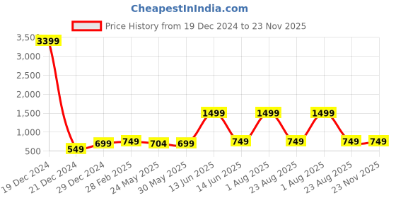 myntra.com 7threads KALINI Pack Of 2 Printed Straight Kurta with Trousers 7threads Price History Graph from 19 Dec 2024 to 22 Nov 2025