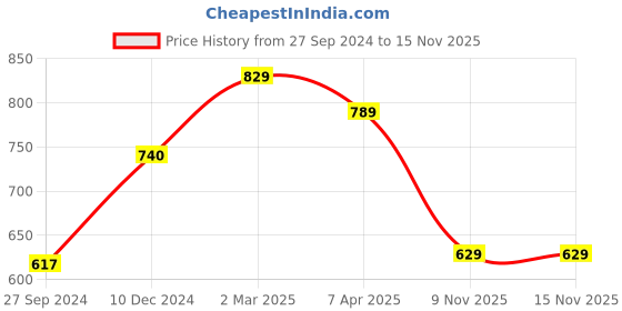 myntra.com KALINI Pack Of 2 Pure Georgette Sarees kalini Price History Graph from 27 Sep 2024 to 15 Nov 2025