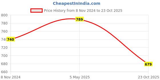 myntra.com KALINI Pack of 2 Red & Black Printed Saree kalini Price History Graph from 8 Nov 2024 to 23 Oct 2025