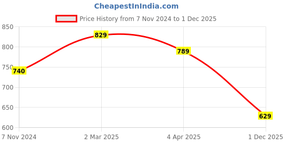 myntra.com KALINI Pack of 2 Yellow & Pink Ethnic Motifs Pure Georgette Saree kalini Price History Graph from 7 Nov 2024 to 1 Dec 2025