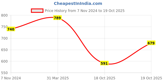 myntra.com KALINI Pack Of 2 Yellow & White Pure Georgette Saree kalini Price History Graph from 7 Nov 2024 to 19 Oct 2025