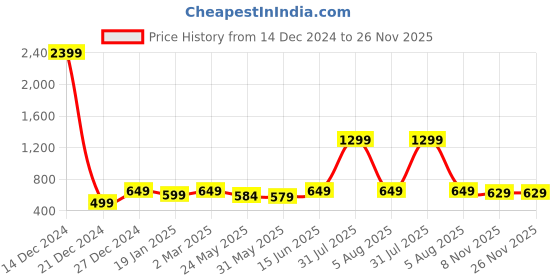 myntra.com 7threads KALINI Pack Of 3 Ethnic Motifs Printed Crepe Kurta 7threads Price History Graph from 14 Dec 2024 to 25 Nov 2025