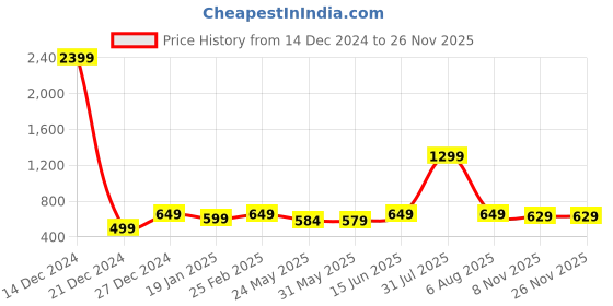 myntra.com 7threads KALINI Pack Of 3 Ethnic Motifs Printed Crepe Kurtas 7threads Price History Graph from 14 Dec 2024 to 25 Nov 2025