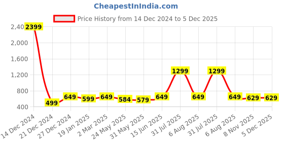 myntra.com 7threads KALINI Pack Of 3 Ethnic Motifs Printed Straight Crepe Kurta 7threads Price History Graph from 14 Dec 2024 to 5 Dec 2025