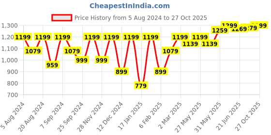 myntra.com KALINI Paisley Bagru Saree kalini Price History Graph from 5 Aug 2024 to 27 Oct 2025