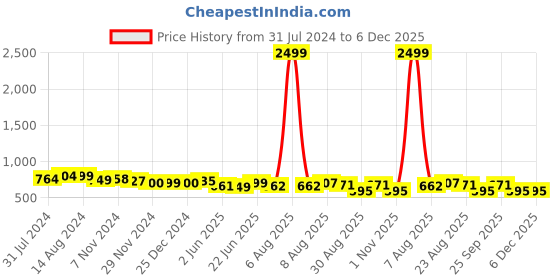 myntra.com KALINI Paisley Batik Printed Gotta Patti Pure Cotton Kurta with Trousers & Dupatta kalini Price History Graph from 31 Jul 2024 to 6 Dec 2025
