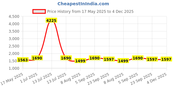 myntra.com KALINI Paisley Embroidered Notch Neck Straight Kurta With Trouser And Dupatta kalini Price History Graph from 17 May 2025 to 4 Dec 2025