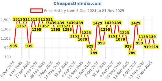 myntra.com KALINI Paisley Embroidered Round Neck Regular Kurta With Trousers With Dupatta kalini Price History Graph from 6 Dec 2024 to 21 Nov 2025