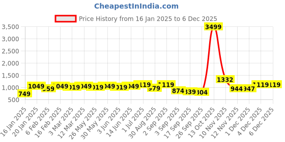 myntra.com KALINI Paisley Embroidered Sequinned Chanderi Butti Silk Unstitched Dress Material kalini Price History Graph from 16 Jan 2025 to 4 Dec 2025