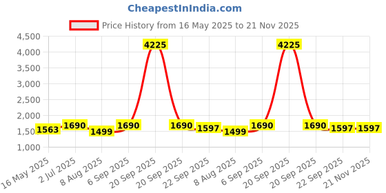 myntra.com KALINI Paisley Embroidered Sequinned Notch Neck Straight Kurta With Trouser And Dupatta kalini Price History Graph from 16 May 2025 to 21 Nov 2025