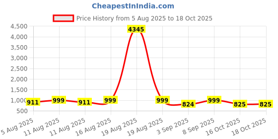 myntra.com KALINI Paisley Embroidered Straight Kurta with Trousers & Dupatta kalini Price History Graph from 5 Aug 2025 to 18 Oct 2025