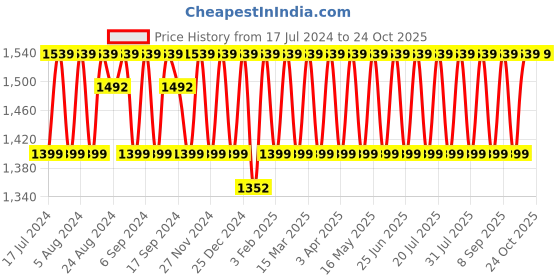 myntra.com KALINI Paisley Embroidered Unstitched Dress Material kalini Price History Graph from 17 Jul 2024 to 21 Oct 2025