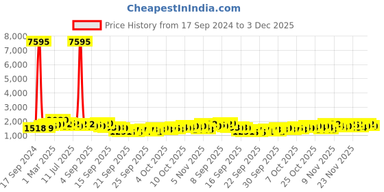 myntra.com KALINI Paisley Embroidered Zari Straight Kurta With Trousers & Dupatta kalini Price History Graph from 17 Sep 2024 to 3 Dec 2025
