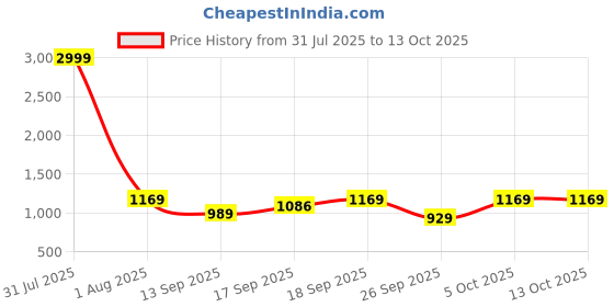 myntra.com KALINI Paisley Gotta Patti Poly Georgette Block Print Saree kalini Price History Graph from 31 Jul 2025 to 13 Oct 2025