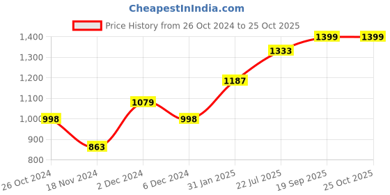 myntra.com KALINI Paisley Printed A-Line Midi Cotton Ethnic Dress kalini Price History Graph from 26 Oct 2024 to 24 Oct 2025