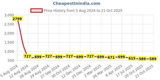 myntra.com KALINI Paisley Printed Block Print Saree kalini Price History Graph from 5 Aug 2024 to 20 Oct 2025