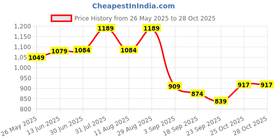 myntra.com KALINI Paisley Printed Embellished Lace Work Saree kalini Price History Graph from 26 May 2025 to 27 Oct 2025