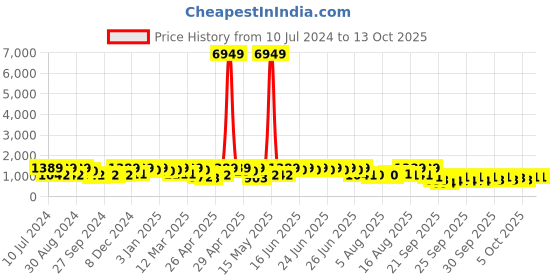 myntra.com KALINI Paisley Printed Gotta Patti Anarkali Kurta with Trousers & With Dupatta kalini Price History Graph from 10 Jul 2024 to 13 Oct 2025