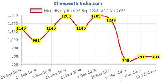 myntra.com KALINI Paisley Printed Gotta Patti Kurta with Trousers & Dupatta kalini Price History Graph from 26 Sep 2024 to 10 Oct 2025