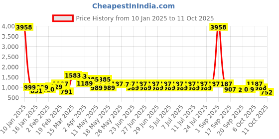 myntra.com KALINI Paisley Printed Keyhole Neck Straight Kurta & Trouser With Dupatta kalini Price History Graph from 10 Jan 2025 to 11 Oct 2025