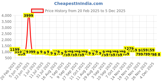 myntra.com KALINI Paisley Printed Mirror Work Straight Pure Cotton Kurta With Trousers & Dupatta kalini Price History Graph from 20 Feb 2025 to 5 Dec 2025