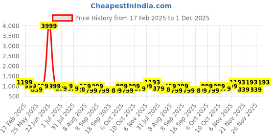 myntra.com KALINI Paisley Printed Mirror Work Straight Pure Cotton Kurta With Trousers & Dupatta kalini Price History Graph from 17 Feb 2025 to 1 Dec 2025