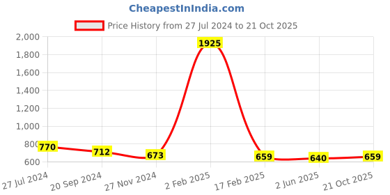 myntra.com KALINI Paisley Printed Mysore Silk Saree kalini Price History Graph from 27 Jul 2024 to 21 Oct 2025