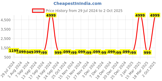 myntra.com KALINI Paisley Printed Pure Cotton Kurta & Trousers With Dupatta kalini Price History Graph from 29 Jul 2024 to 2 Oct 2025