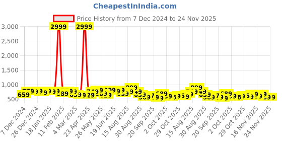 myntra.com KALINI Paisley Printed Pure Cotton Kurta With Trouser kalini Price History Graph from 7 Dec 2024 to 24 Nov 2025