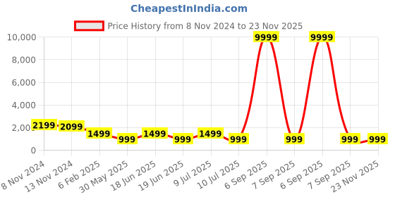 myntra.com KALINI Paisley Printed Pure Cotton Kurta with Trousers & With Dupatta kalini Price History Graph from 8 Nov 2024 to 23 Nov 2025