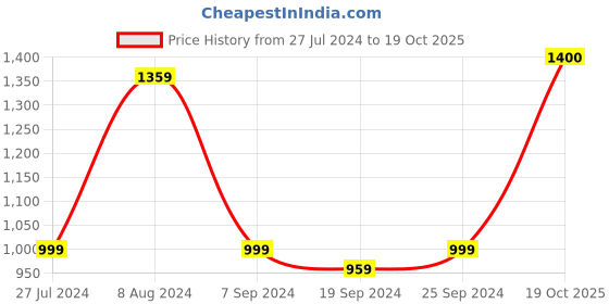 myntra.com KALINI Paisley Printed Pure Cotton Saree kalini Price History Graph from 27 Jul 2024 to 19 Oct 2025