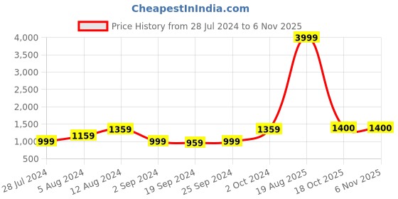 myntra.com KALINI Paisley Printed Pure Cotton Saree kalini Price History Graph from 28 Jul 2024 to 4 Nov 2025