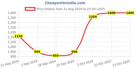 myntra.com KALINI Paisley Printed Pure Cotton Saree kalini Price History Graph from 21 Aug 2024 to 22 Oct 2025