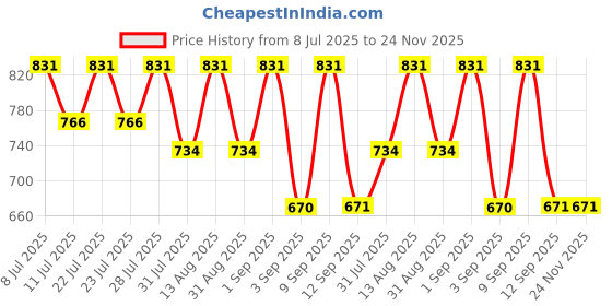 myntra.com KALINI Paisley Printed Regular Kurta with Trousers kalini Price History Graph from 8 Jul 2025 to 23 Nov 2025