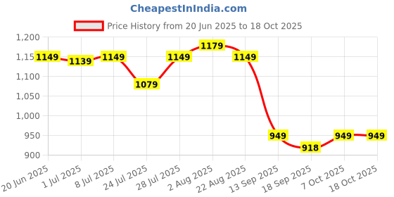 myntra.com KALINI Paisley Printed Regular Pure Cotton A-Line Kurta With Palazzos kalini Price History Graph from 20 Jun 2025 to 17 Oct 2025