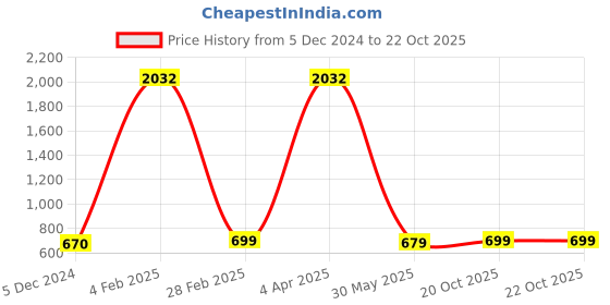 myntra.com KALINI Paisley Printed Saree kalini Price History Graph from 5 Dec 2024 to 22 Oct 2025