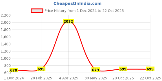 myntra.com KALINI Paisley Printed Saree kalini Price History Graph from 1 Dec 2024 to 22 Oct 2025