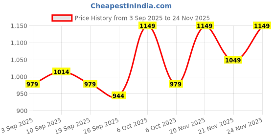 myntra.com KALINI Paisley Printed Saree kalini Price History Graph from 3 Sep 2025 to 24 Nov 2025