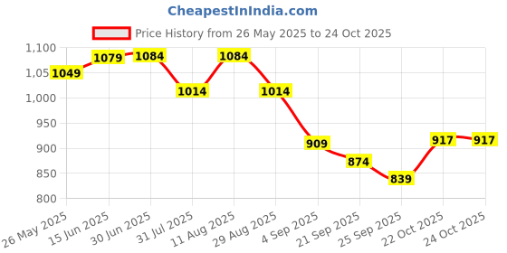 myntra.com KALINI Paisley Printed Saree With Unstitched Blouse Piece kalini Price History Graph from 26 May 2025 to 24 Oct 2025