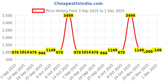 myntra.com KALINI Paisley Printed Saree With Unstitched Blouse Piece kalini Price History Graph from 3 Sep 2025 to 1 Dec 2025