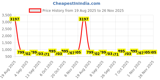 myntra.com KALINI Paisley Printed Straight Kurta With Palazzo kalini Price History Graph from 19 Aug 2025 to 26 Nov 2025
