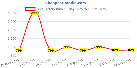 myntra.com KALINI Paisley Printed Straight Kurta With Palazzo & Dupatta kalini Price History Graph from 30 May 2025 to 18 Oct 2025