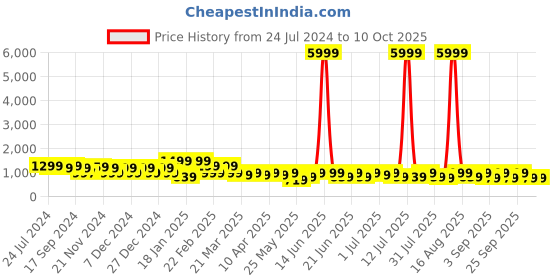 myntra.com KALINI Paisley Printed Straight Kurta With Trousers & Dupatta kalini Price History Graph from 24 Jul 2024 to 10 Oct 2025