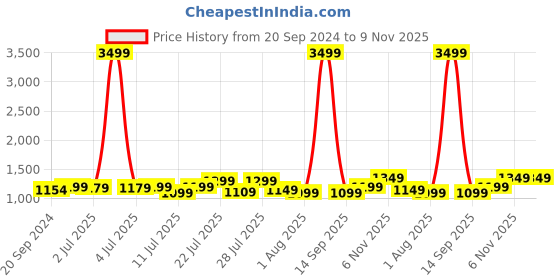 myntra.com KALINI Paisley Printed Straight Kurta with Trousers & Dupatta kalini Price History Graph from 20 Sep 2024 to 9 Nov 2025