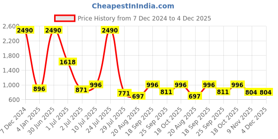 myntra.com KALINI Paisley Printed Top With Trousers Co-Ords kalini Price History Graph from 7 Dec 2024 to 4 Dec 2025