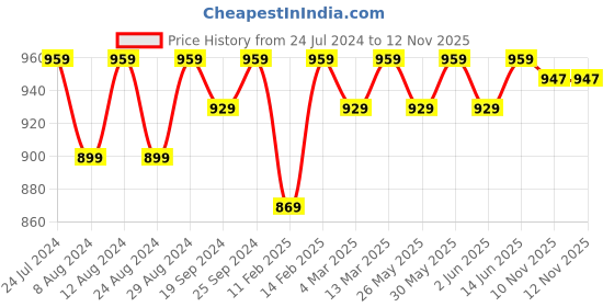 myntra.com KALINI Paisley Printed Unstitched Dress Material kalini Price History Graph from 24 Jul 2024 to 12 Nov 2025