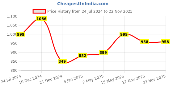 myntra.com gosriki KALINI Paisley Printed V-Neck Kurta with Trousers & Dupatta gosriki Price History Graph from 24 Jul 2024 to 22 Nov 2025