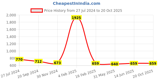 myntra.com KALINI Paisley Printed Zari Detailed Saree kalini Price History Graph from 27 Jul 2024 to 20 Oct 2025