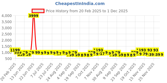 myntra.com KALINI Paisley Printed Zari Pure Cotton Straight Kurta With Trouser & Dupatta kalini Price History Graph from 20 Feb 2025 to 30 Nov 2025
