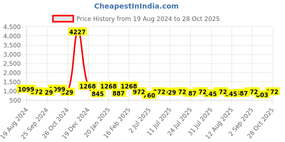 myntra.com KALINI Paisley Pure Silk Dabu Saree kalini Price History Graph from 19 Aug 2024 to 28 Oct 2025